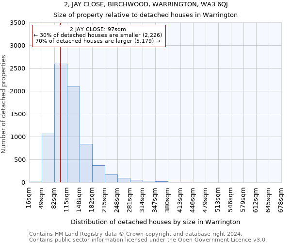 2, JAY CLOSE, BIRCHWOOD, WARRINGTON, WA3 6QJ: Size of property relative to detached houses in Warrington