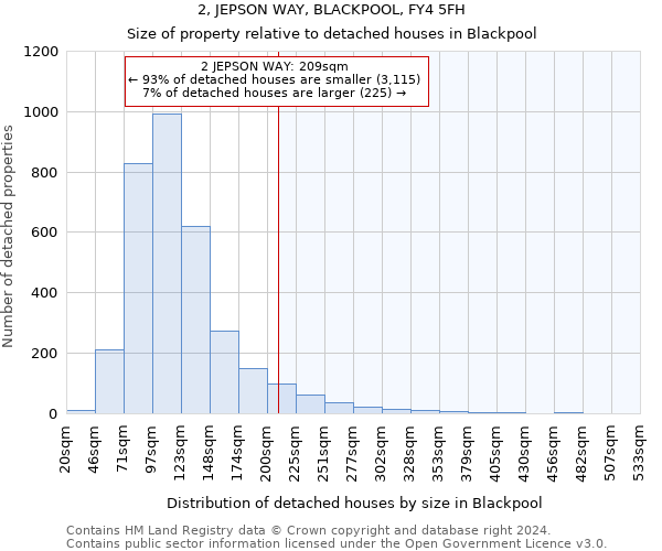 2, JEPSON WAY, BLACKPOOL, FY4 5FH: Size of property relative to detached houses in Blackpool