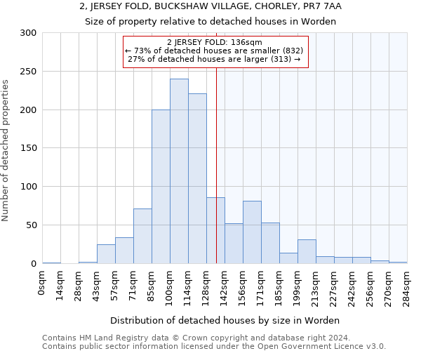 2, JERSEY FOLD, BUCKSHAW VILLAGE, CHORLEY, PR7 7AA: Size of property relative to detached houses in Worden