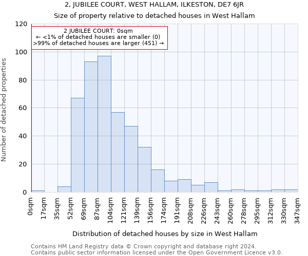 2, JUBILEE COURT, WEST HALLAM, ILKESTON, DE7 6JR: Size of property relative to detached houses in West Hallam