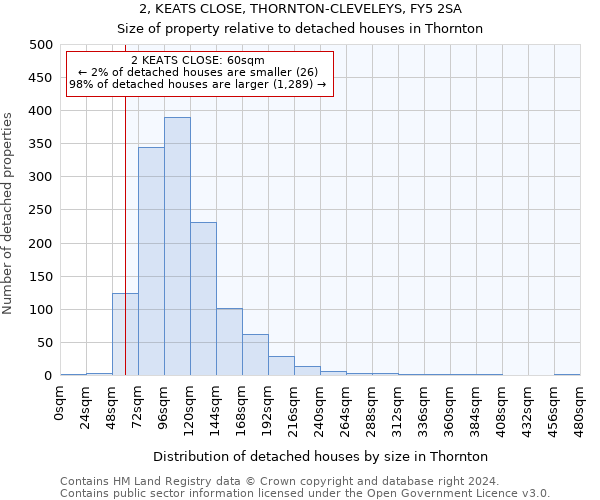 2, KEATS CLOSE, THORNTON-CLEVELEYS, FY5 2SA: Size of property relative to detached houses in Thornton
