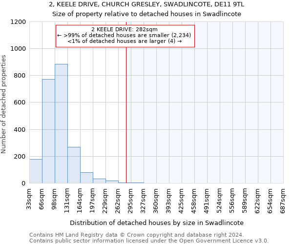 2, KEELE DRIVE, CHURCH GRESLEY, SWADLINCOTE, DE11 9TL: Size of property relative to detached houses in Swadlincote