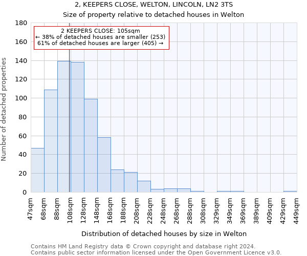 2, KEEPERS CLOSE, WELTON, LINCOLN, LN2 3TS: Size of property relative to detached houses in Welton