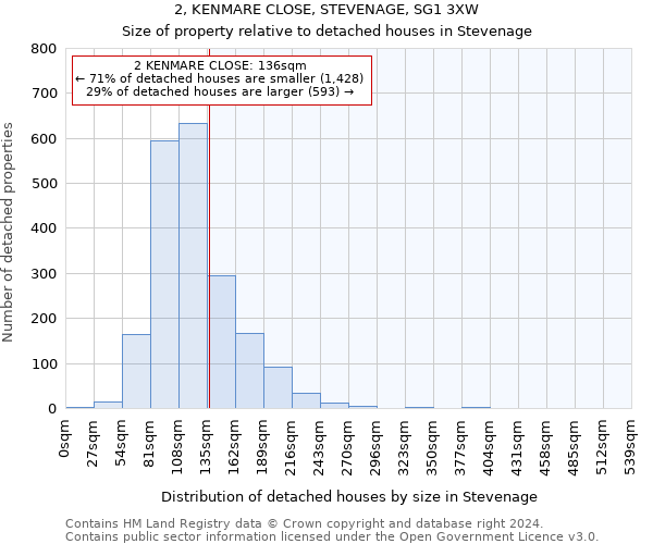 2, KENMARE CLOSE, STEVENAGE, SG1 3XW: Size of property relative to detached houses in Stevenage