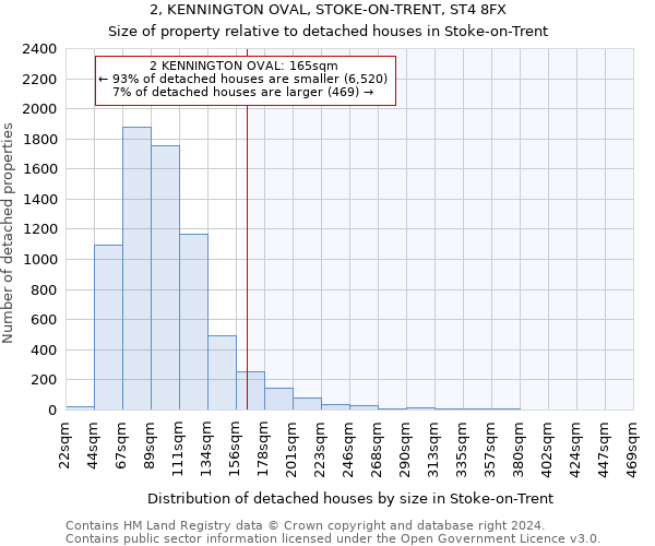 2, KENNINGTON OVAL, STOKE-ON-TRENT, ST4 8FX: Size of property relative to detached houses in Stoke-on-Trent