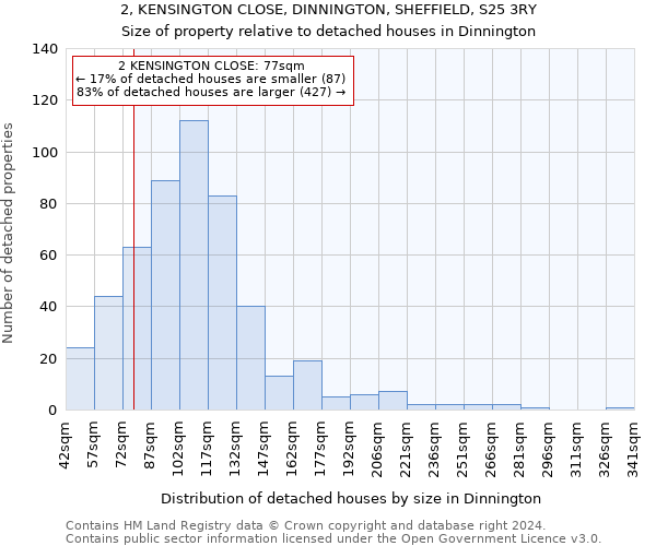 2, KENSINGTON CLOSE, DINNINGTON, SHEFFIELD, S25 3RY: Size of property relative to detached houses in Dinnington