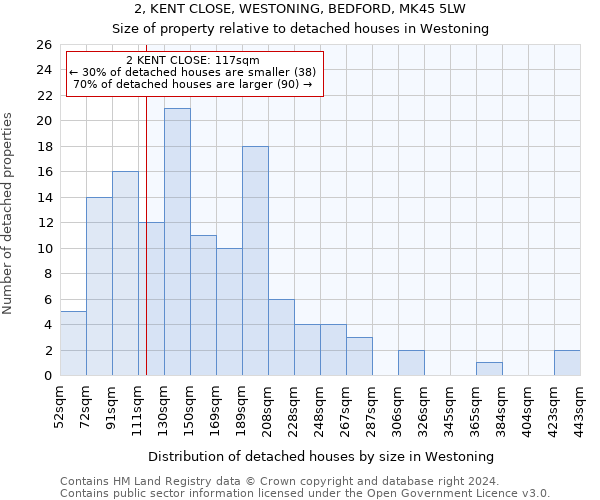2, KENT CLOSE, WESTONING, BEDFORD, MK45 5LW: Size of property relative to detached houses in Westoning
