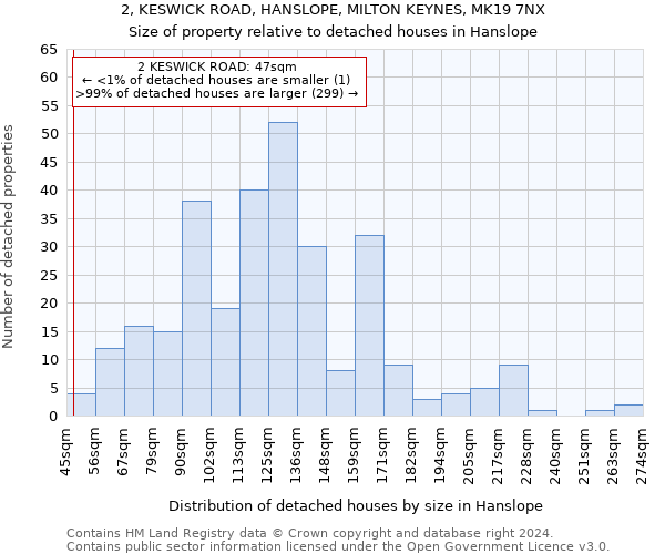 2, KESWICK ROAD, HANSLOPE, MILTON KEYNES, MK19 7NX: Size of property relative to detached houses in Hanslope