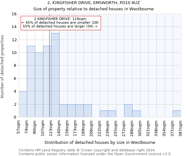 2, KINGFISHER DRIVE, EMSWORTH, PO10 8UZ: Size of property relative to detached houses in Westbourne