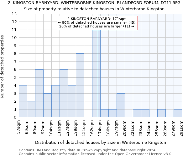 2, KINGSTON BARNYARD, WINTERBORNE KINGSTON, BLANDFORD FORUM, DT11 9FG: Size of property relative to detached houses in Winterborne Kingston