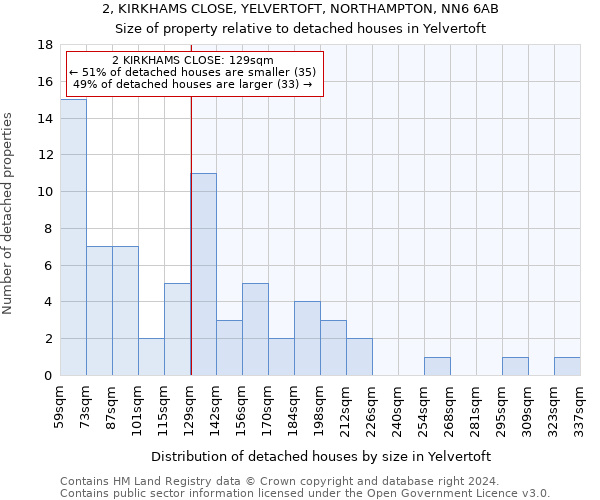 2, KIRKHAMS CLOSE, YELVERTOFT, NORTHAMPTON, NN6 6AB: Size of property relative to detached houses in Yelvertoft