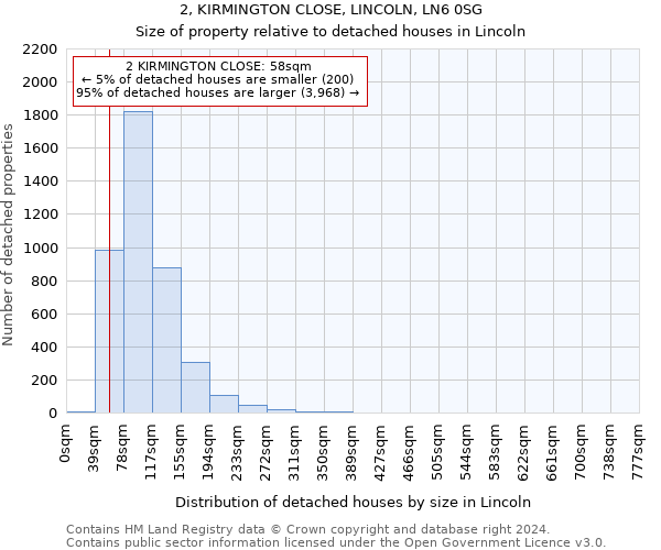 2, KIRMINGTON CLOSE, LINCOLN, LN6 0SG: Size of property relative to detached houses in Lincoln