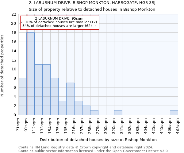 2, LABURNUM DRIVE, BISHOP MONKTON, HARROGATE, HG3 3RJ: Size of property relative to detached houses in Bishop Monkton