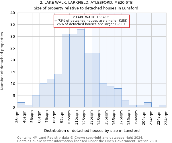 2, LAKE WALK, LARKFIELD, AYLESFORD, ME20 6TB: Size of property relative to detached houses in Lunsford