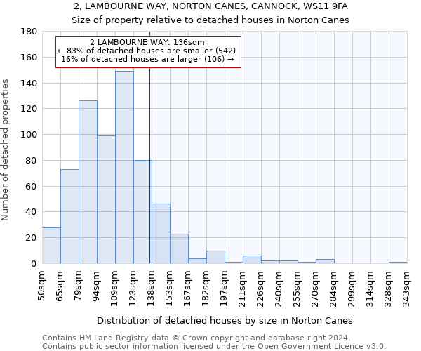 2, LAMBOURNE WAY, NORTON CANES, CANNOCK, WS11 9FA: Size of property relative to detached houses in Norton Canes