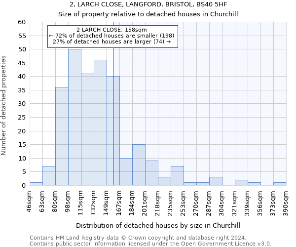 2, LARCH CLOSE, LANGFORD, BRISTOL, BS40 5HF: Size of property relative to detached houses in Churchill
