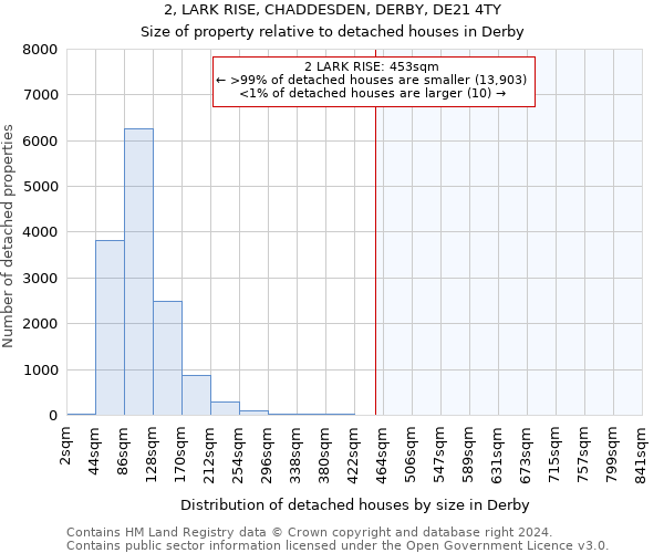 2, LARK RISE, CHADDESDEN, DERBY, DE21 4TY: Size of property relative to detached houses in Derby