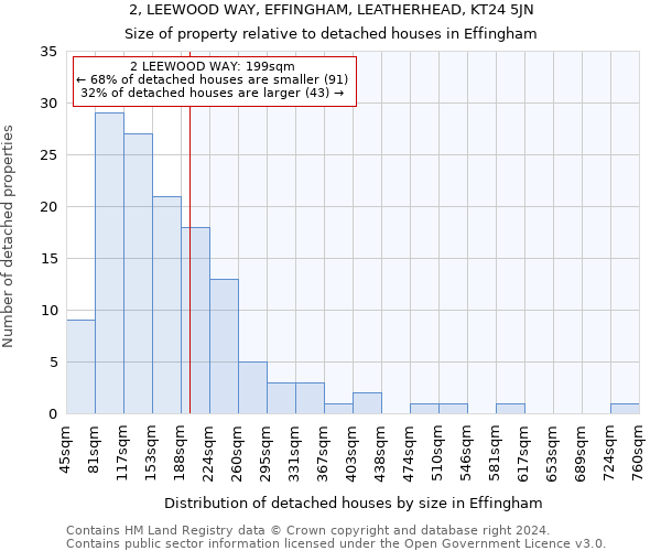 2, LEEWOOD WAY, EFFINGHAM, LEATHERHEAD, KT24 5JN: Size of property relative to detached houses in Effingham