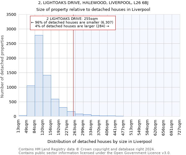 2, LIGHTOAKS DRIVE, HALEWOOD, LIVERPOOL, L26 6BJ: Size of property relative to detached houses in Liverpool