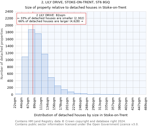 2, LILY DRIVE, STOKE-ON-TRENT, ST6 8GQ: Size of property relative to detached houses in Stoke-on-Trent