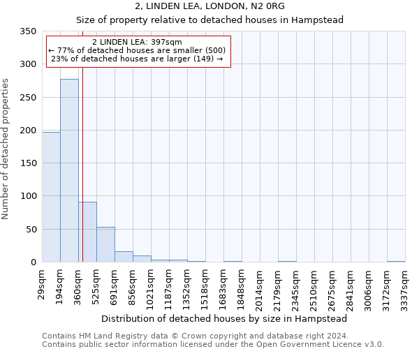 2, LINDEN LEA, LONDON, N2 0RG: Size of property relative to detached houses in Hampstead