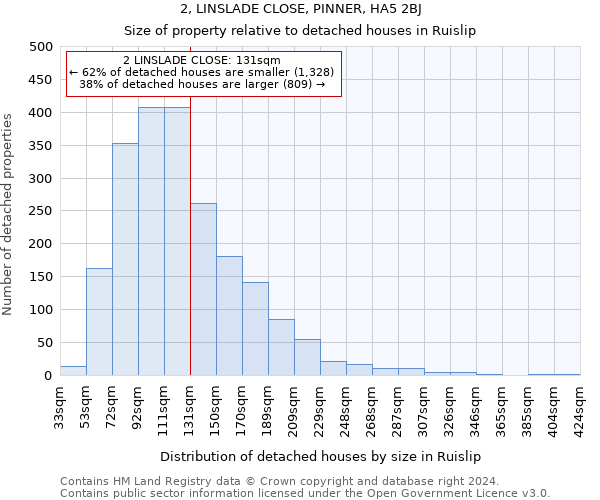 2, LINSLADE CLOSE, PINNER, HA5 2BJ: Size of property relative to detached houses in Ruislip
