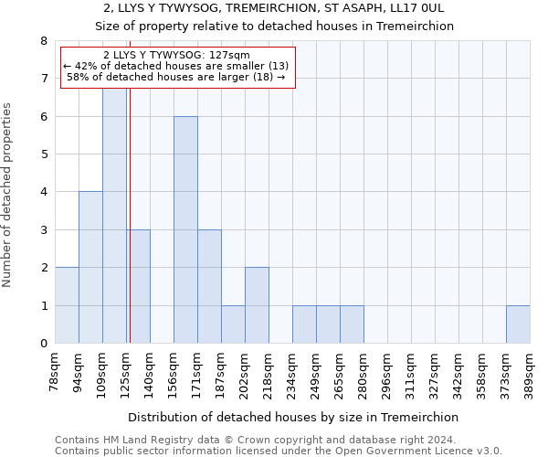 2, LLYS Y TYWYSOG, TREMEIRCHION, ST ASAPH, LL17 0UL: Size of property relative to detached houses in Tremeirchion