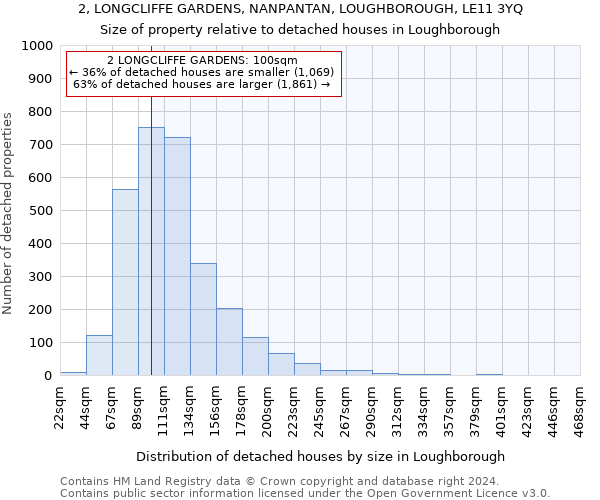 2, LONGCLIFFE GARDENS, NANPANTAN, LOUGHBOROUGH, LE11 3YQ: Size of property relative to detached houses in Loughborough