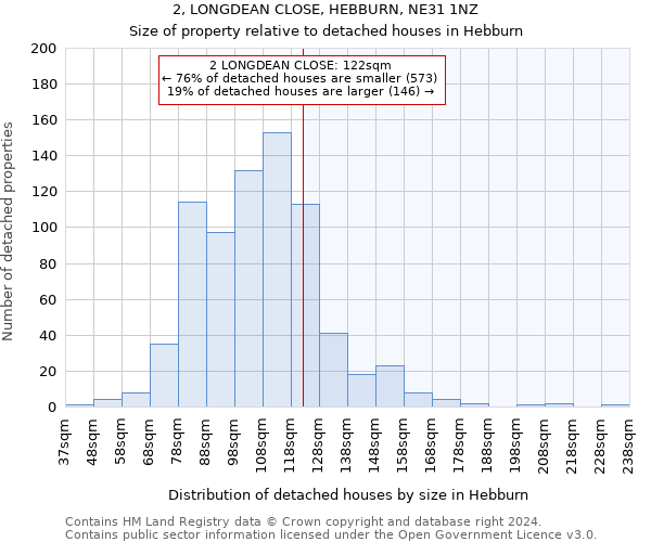 2, LONGDEAN CLOSE, HEBBURN, NE31 1NZ: Size of property relative to detached houses in Hebburn