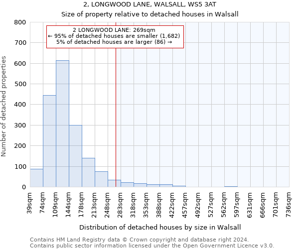 2, LONGWOOD LANE, WALSALL, WS5 3AT: Size of property relative to detached houses in Walsall