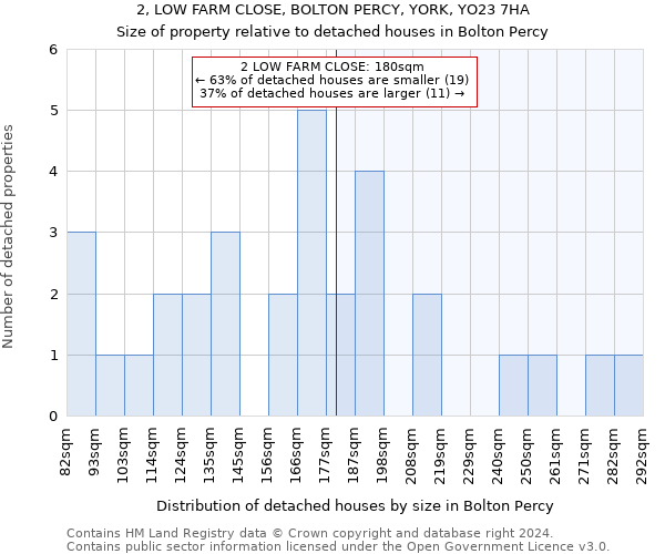 2, LOW FARM CLOSE, BOLTON PERCY, YORK, YO23 7HA: Size of property relative to detached houses in Bolton Percy