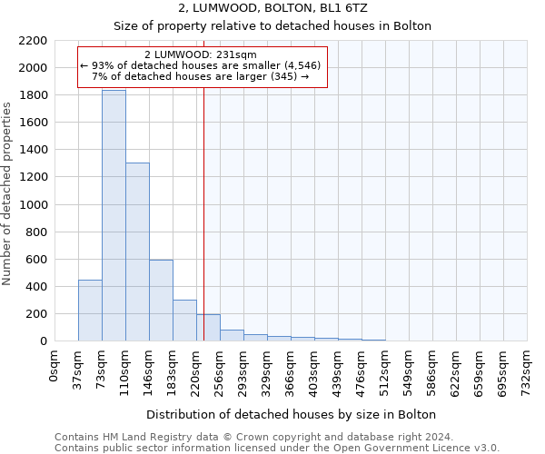 2, LUMWOOD, BOLTON, BL1 6TZ: Size of property relative to detached houses in Bolton