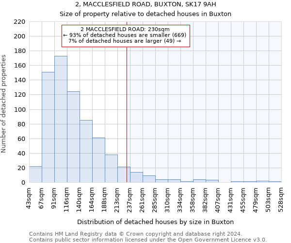 2, MACCLESFIELD ROAD, BUXTON, SK17 9AH: Size of property relative to detached houses in Buxton
