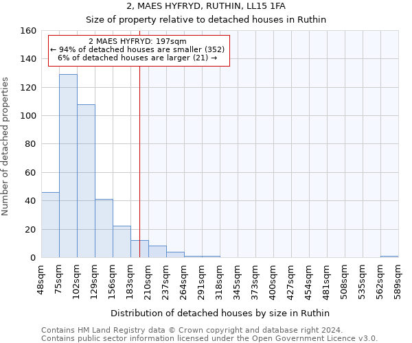 2, MAES HYFRYD, RUTHIN, LL15 1FA: Size of property relative to detached houses in Ruthin