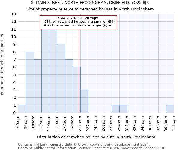 2, MAIN STREET, NORTH FRODINGHAM, DRIFFIELD, YO25 8JX: Size of property relative to detached houses in North Frodingham