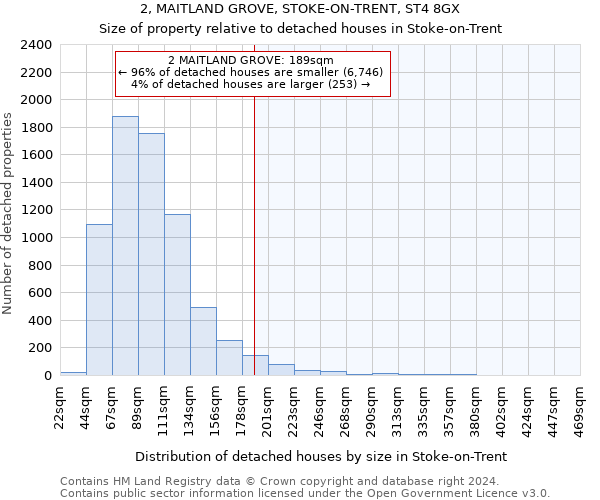 2, MAITLAND GROVE, STOKE-ON-TRENT, ST4 8GX: Size of property relative to detached houses in Stoke-on-Trent