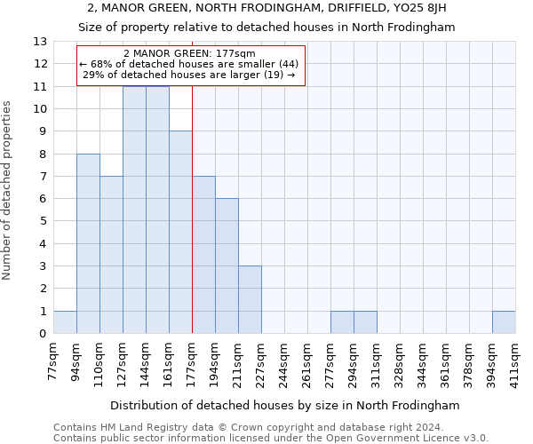 2, MANOR GREEN, NORTH FRODINGHAM, DRIFFIELD, YO25 8JH: Size of property relative to detached houses in North Frodingham