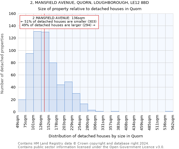 2, MANSFIELD AVENUE, QUORN, LOUGHBOROUGH, LE12 8BD: Size of property relative to detached houses in Quorn