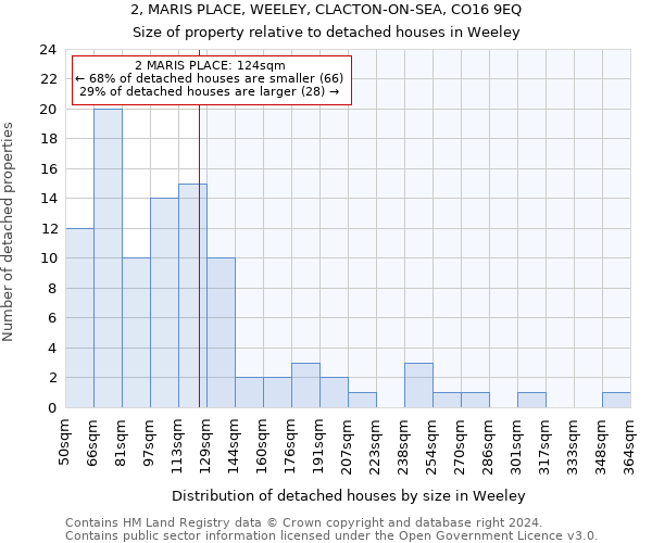 2, MARIS PLACE, WEELEY, CLACTON-ON-SEA, CO16 9EQ: Size of property relative to detached houses in Weeley
