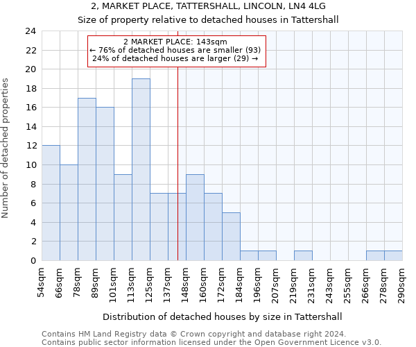 2, MARKET PLACE, TATTERSHALL, LINCOLN, LN4 4LG: Size of property relative to detached houses in Tattershall