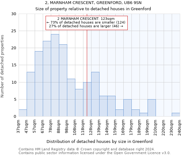 2, MARNHAM CRESCENT, GREENFORD, UB6 9SN: Size of property relative to detached houses in Greenford