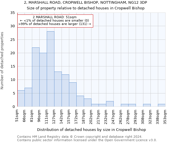 2, MARSHALL ROAD, CROPWELL BISHOP, NOTTINGHAM, NG12 3DP: Size of property relative to detached houses in Cropwell Bishop