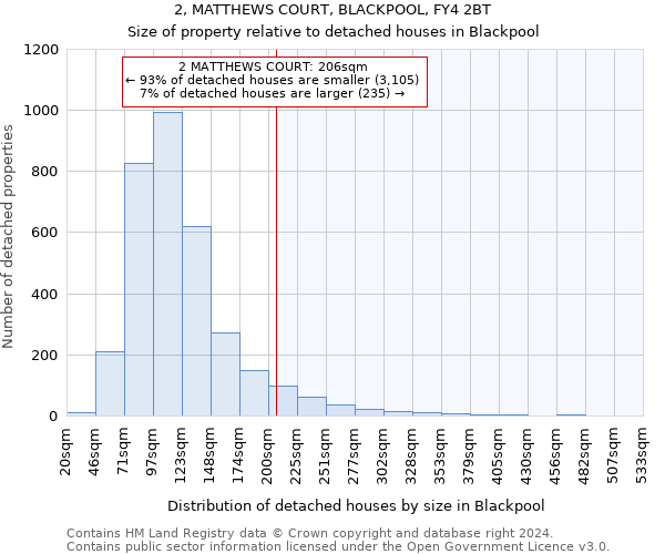 2, MATTHEWS COURT, BLACKPOOL, FY4 2BT: Size of property relative to detached houses in Blackpool