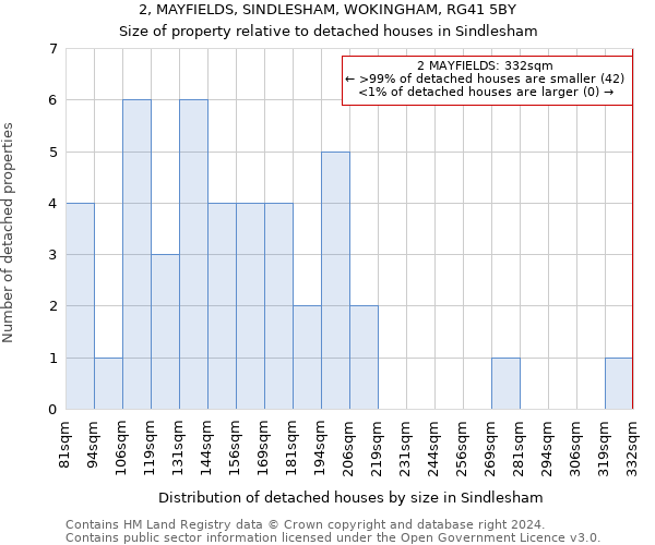2, MAYFIELDS, SINDLESHAM, WOKINGHAM, RG41 5BY: Size of property relative to detached houses in Sindlesham