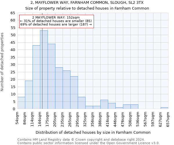 2, MAYFLOWER WAY, FARNHAM COMMON, SLOUGH, SL2 3TX: Size of property relative to detached houses in Farnham Common