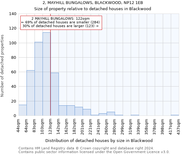 2, MAYHILL BUNGALOWS, BLACKWOOD, NP12 1EB: Size of property relative to detached houses in Blackwood