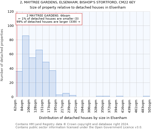 2, MAYTREE GARDENS, ELSENHAM, BISHOP'S STORTFORD, CM22 6EY: Size of property relative to detached houses in Elsenham
