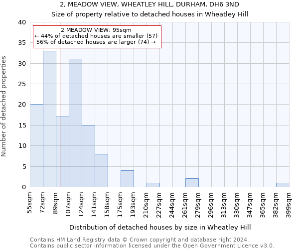 2, MEADOW VIEW, WHEATLEY HILL, DURHAM, DH6 3ND: Size of property relative to detached houses in Wheatley Hill