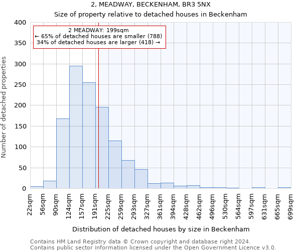 2, MEADWAY, BECKENHAM, BR3 5NX: Size of property relative to detached houses in Beckenham