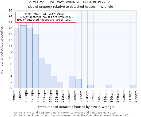 2, MEL MARSHALL WAY, WRANGLE, BOSTON, PE22 9AL: Size of property relative to detached houses in Wrangle